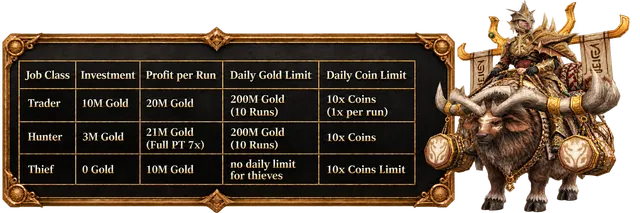 Noria Online - 110 CAP | Macro System | Hard Rates | Job Based